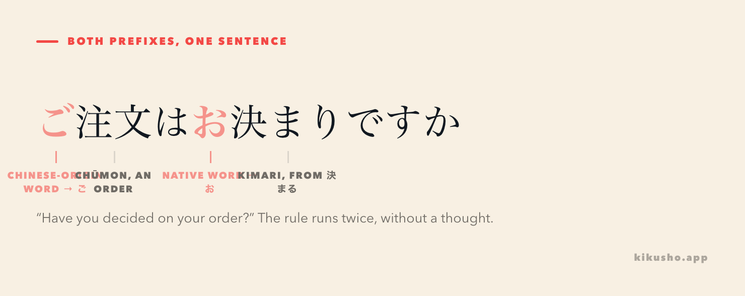The sentence ご注文はお決まりですか split into parts, with ご attached to the Chinese-origin word 注文 and お attached to the native word 決まり.