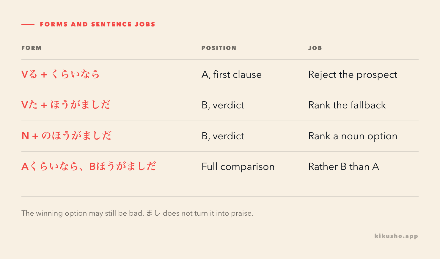 A grid shows the attachment and sentence role of くらいなら, ほうがましだ and their combined frame.