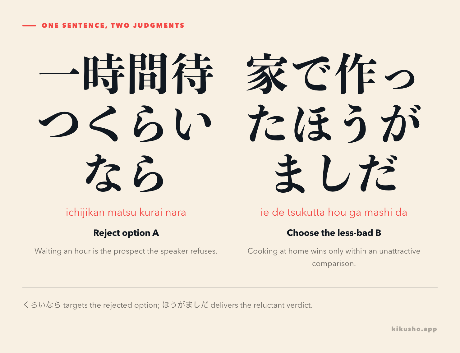 A rejected option marked by くらいなら leads to an alternative judged less bad with ほうがましだ.