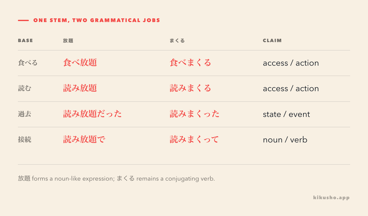 An attachment grid follows the ます-stem into noun-like 放題 and conjugating まくる forms.