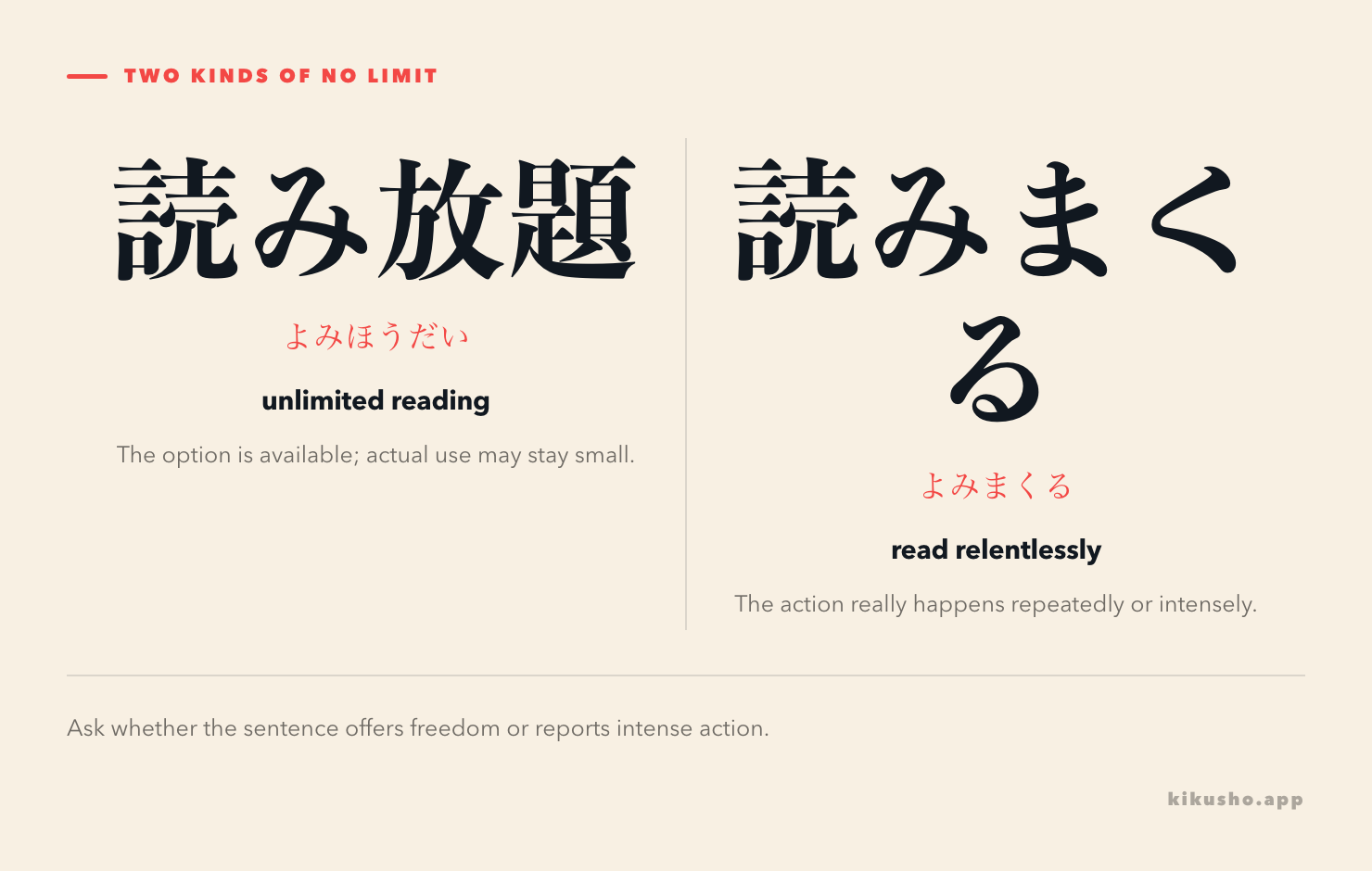 A two-panel comparison shows 放題 as an open allowance and まくる as an action repeated with force.