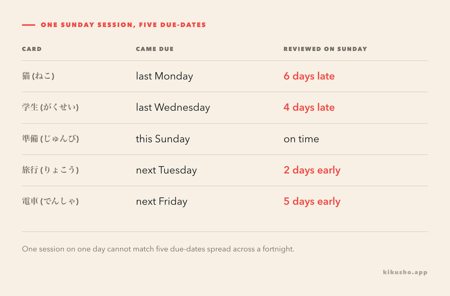 A table of five Japanese review cards, each with a different due-date across two weeks, all reviewed in a single Sunday session, so four of the five land days early or days late.