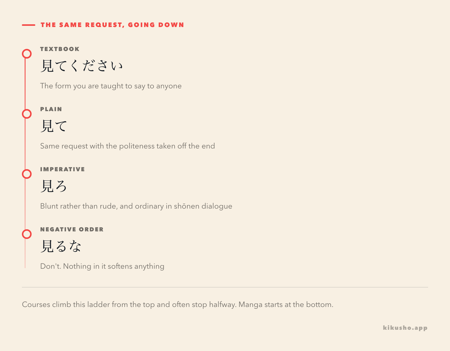 Four rungs of the same request in Japanese, from mite kudasai down to the negative order miru na.