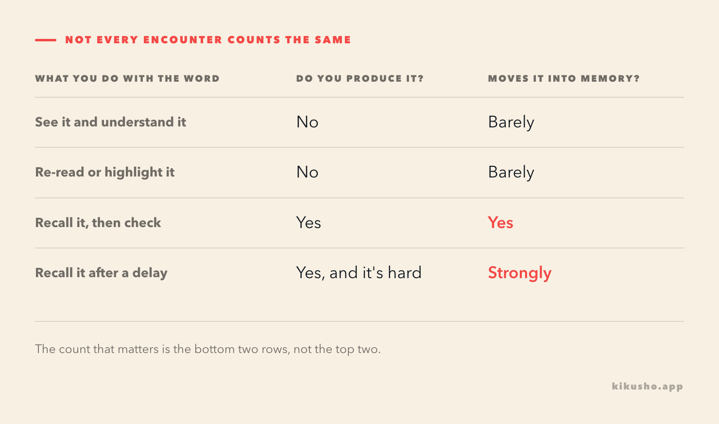 A four-row table of ways to meet a word — see and understand it, re-read or highlight it, recall it then check, recall it after a delay — with the last two rows marked as the ones that move it into memory.