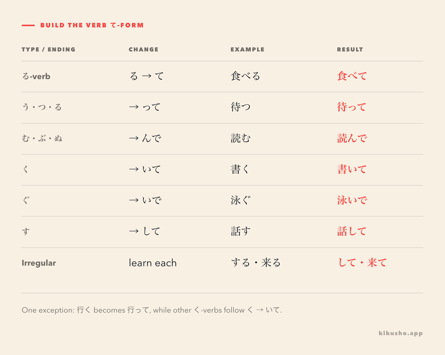 A grid grouping Japanese verbs by their dictionary ending and showing the て-form change for each group.