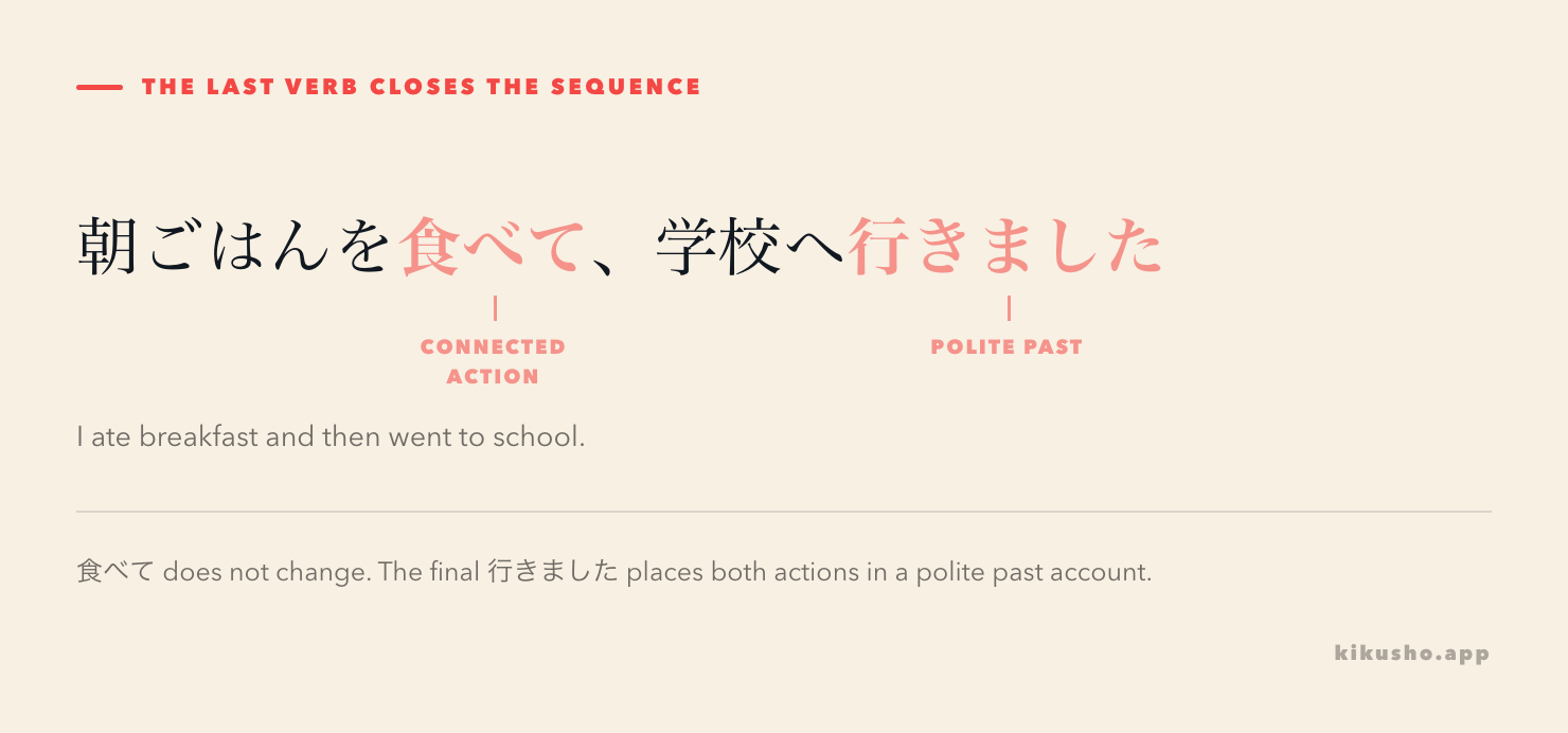 The sentence 朝ごはんを食べて、学校へ行きました split into a connected first action and a final verb that carries polite past tense.