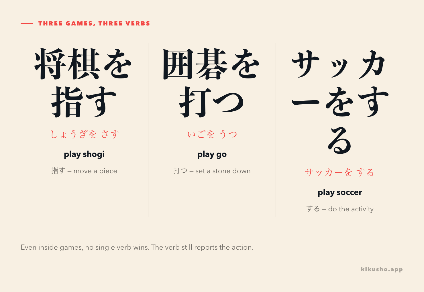 Three cards, each a game with the verb it takes: 将棋を指す labelled 'move a piece', 囲碁を打つ labelled 'set a stone down', and サッカーをする labelled 'do the activity', showing that even inside games the verb changes with the action.