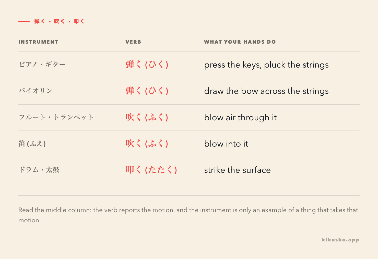 A table of instruments and the verb each one takes: piano and guitar with 弾く, violin with 弾く, flute and trumpet with 吹く, 笛 with 吹く, drums and 太鼓 with 叩く, the verb column picked out in coral, with a plain-English note on the body action in the third column.