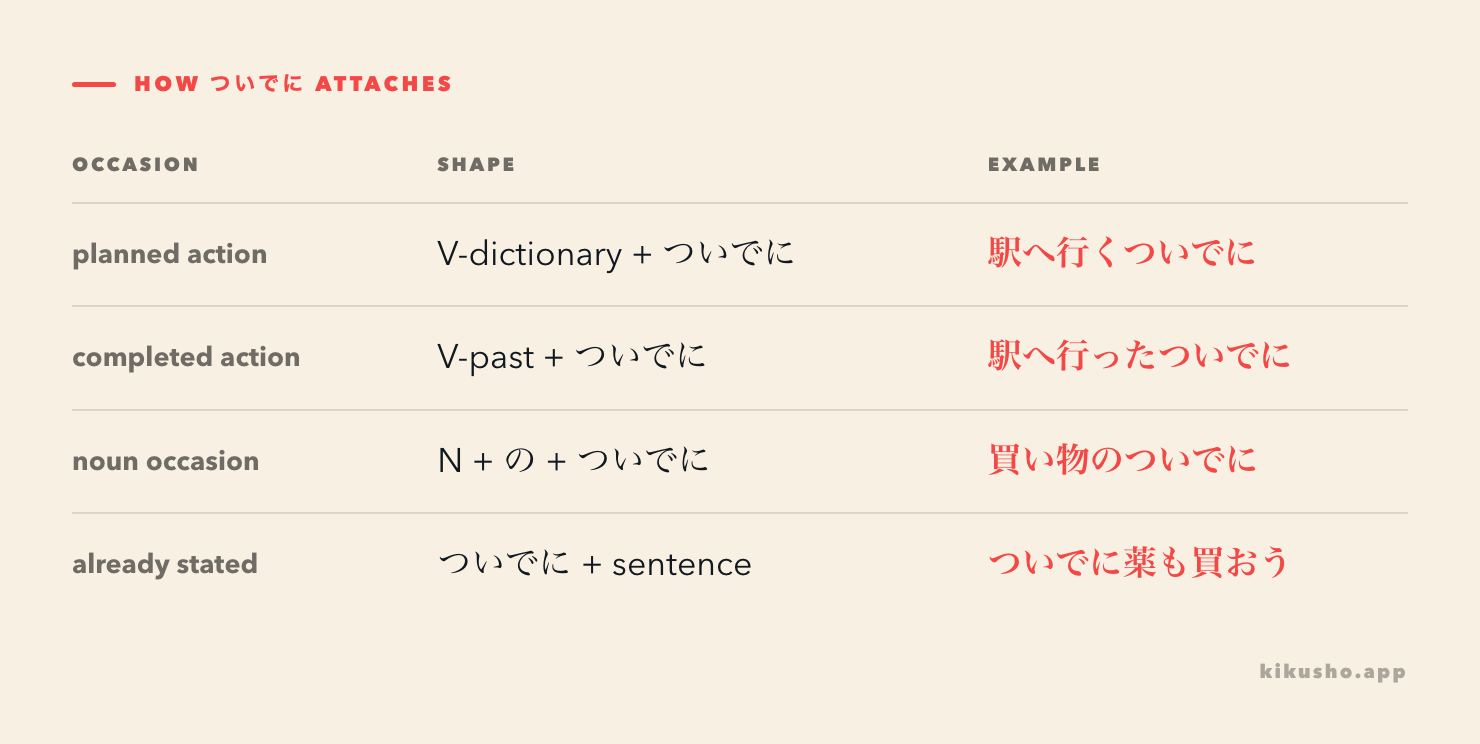 A four-row grid shows dictionary-form verbs, past-form verbs, nouns plus の and standalone ついでに.
