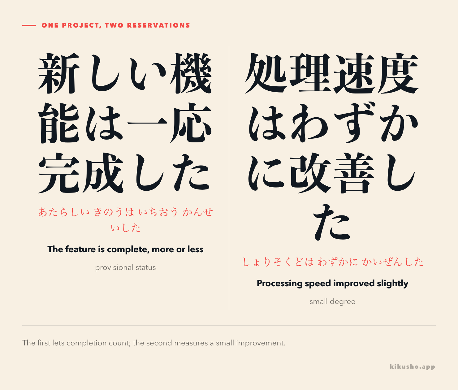 Two panels contrast a feature that counts as provisionally complete with a measurable improvement that is only slight.