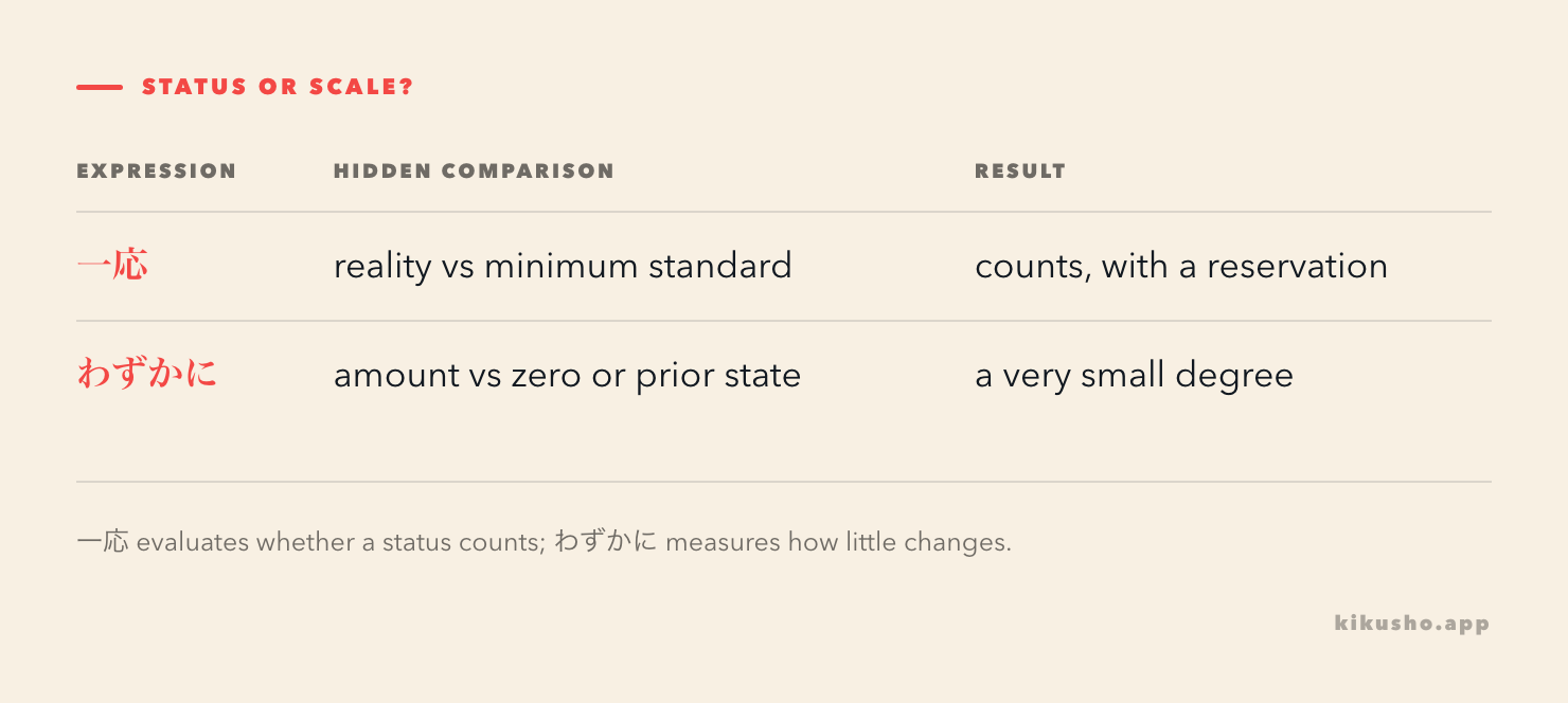 A two-row decision grid separates provisional or precautionary status with 一応 from a very small degree or amount with わずかに.