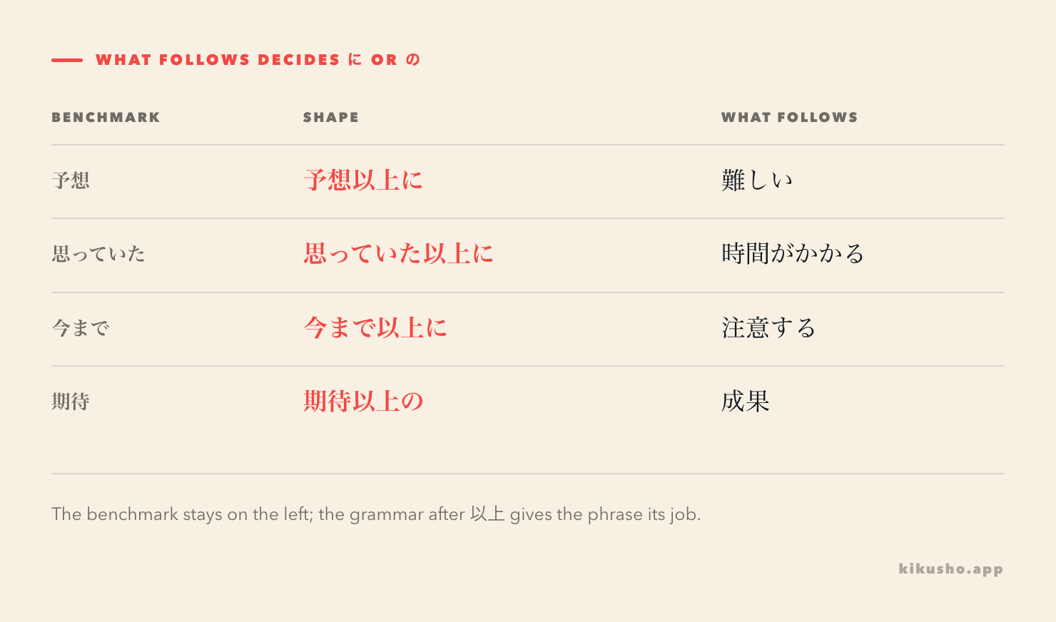 Four rows show expectations, a previous thought, the past until now and expectations again becoming benchmarks with 以上に or 以上の.