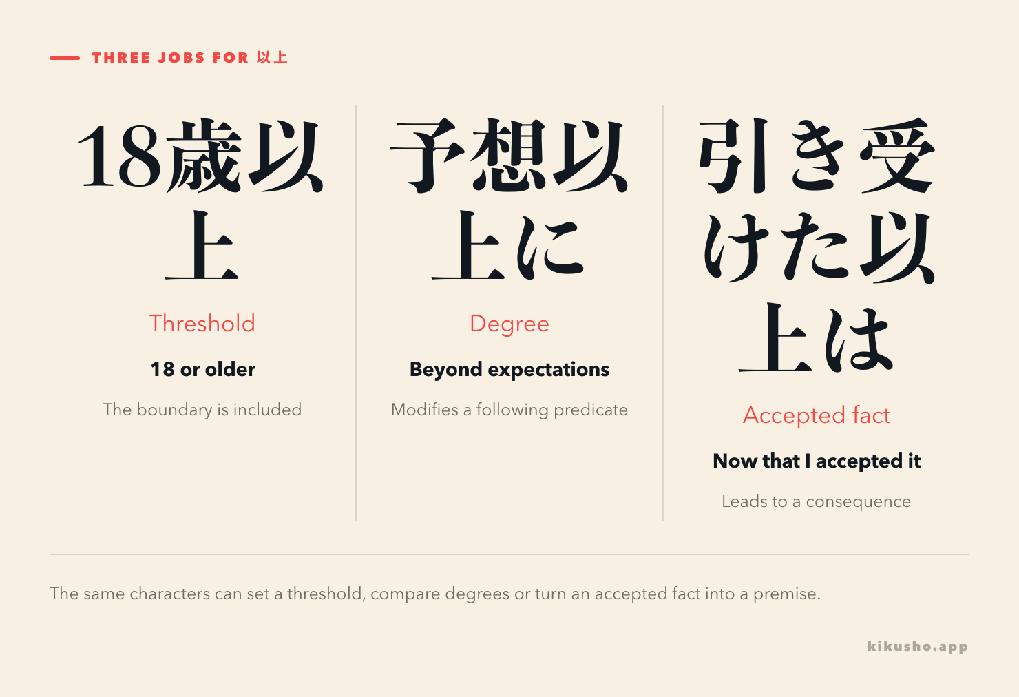 Three panels contrast 18歳以上 as an inclusive threshold, 予想以上に as a degree beyond expectations and 引き受けた以上は as a fact leading to commitment.