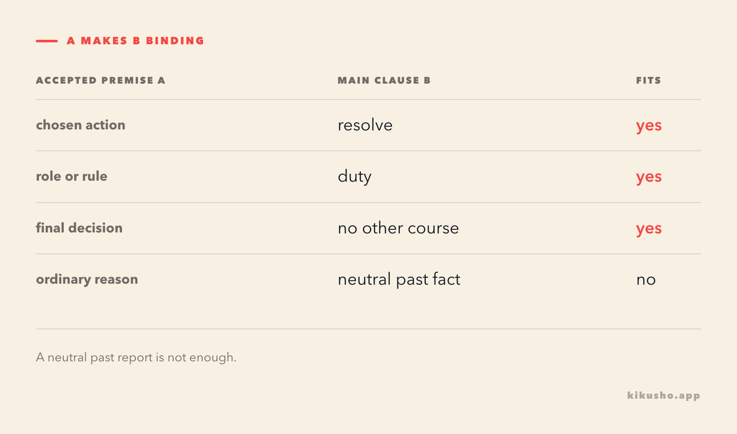 A flow diagram links a settled premise to resolve, duty or unavoidable action in the main clause.