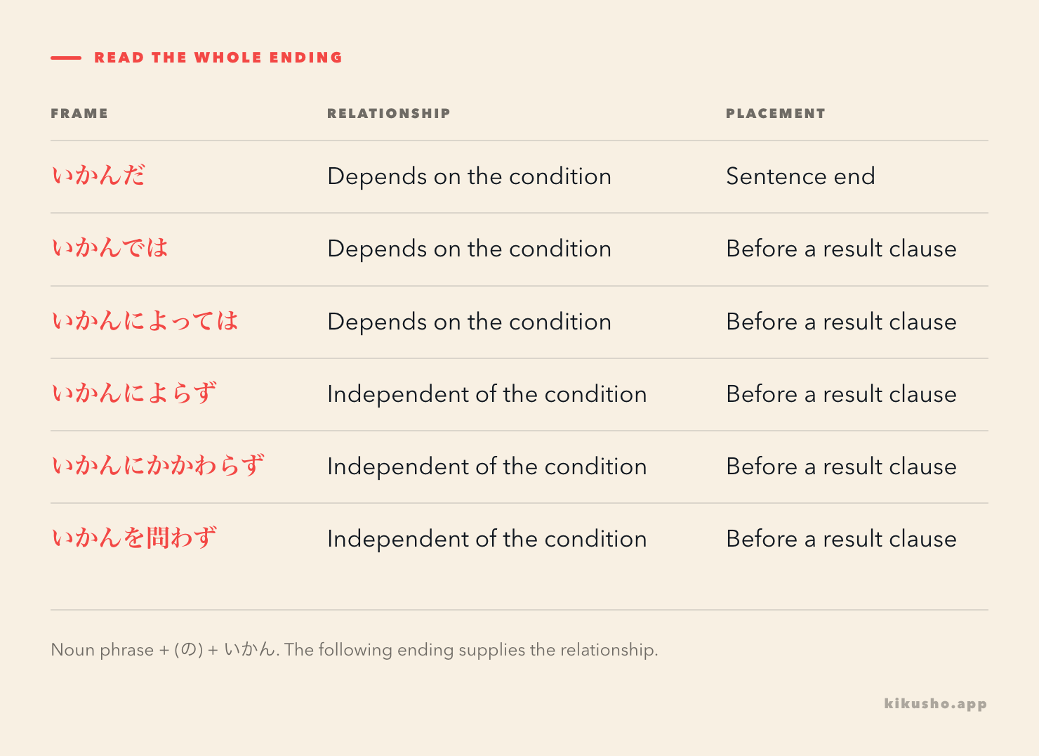 Six いかん endings are arranged by whether a result depends on the condition or stays independent of it.