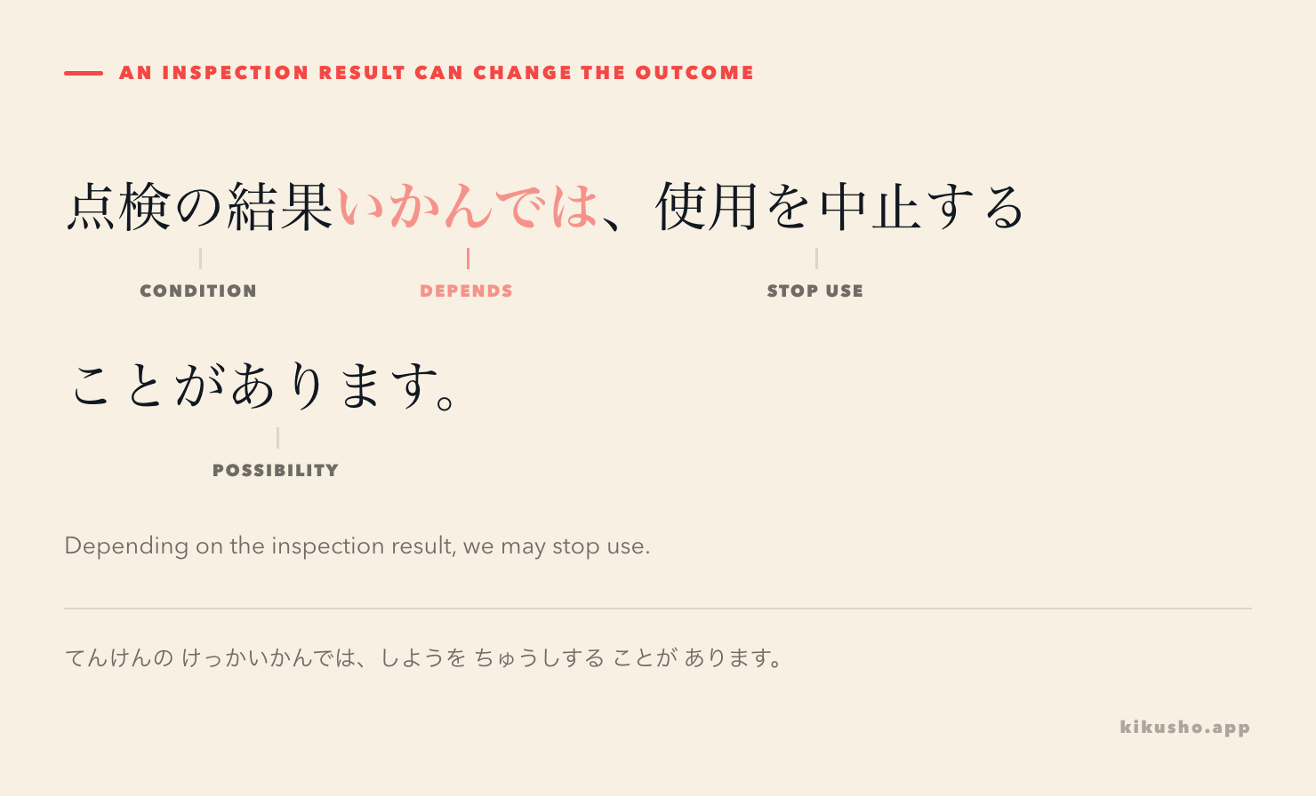 An inspection result is labelled as the condition, いかんでは as dependency, and the following clause as a possible stopping of use.