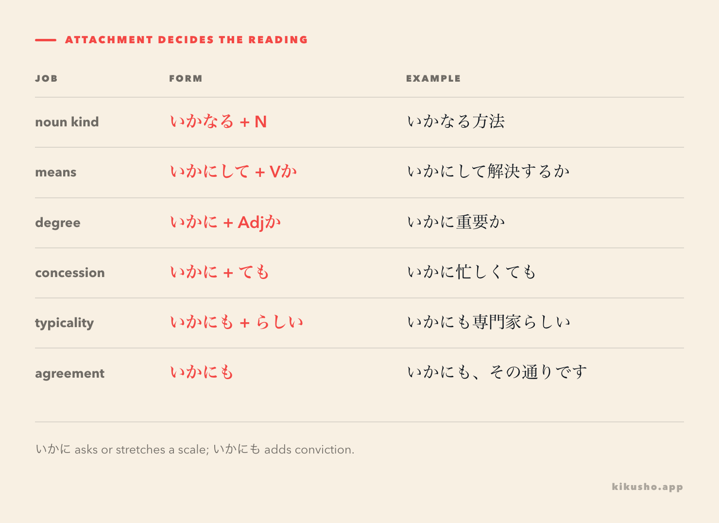 A grid separates noun selection, manner, degree, concession, typical appearance and emphatic agreement.