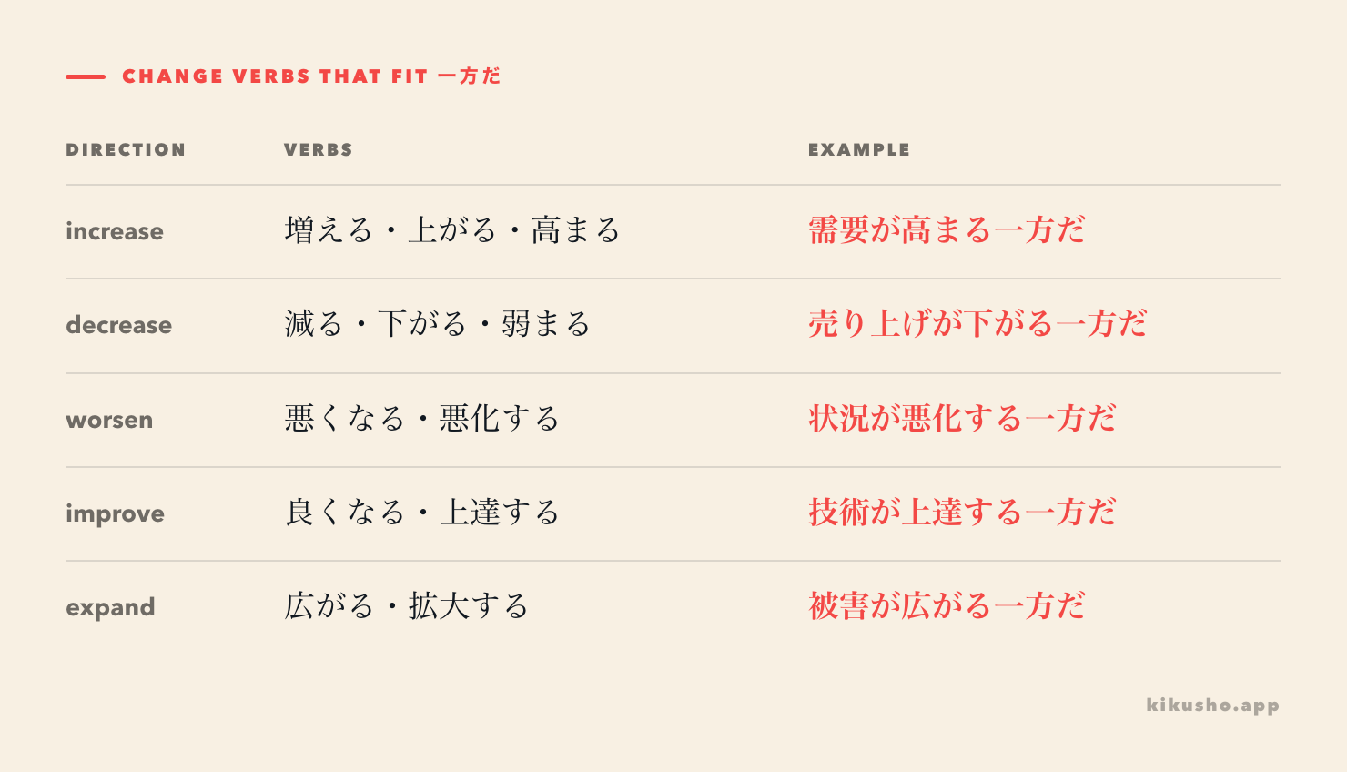 A grid groups the change verbs that naturally lead into 一方だ by increasing, decreasing, worsening, improving and spreading.