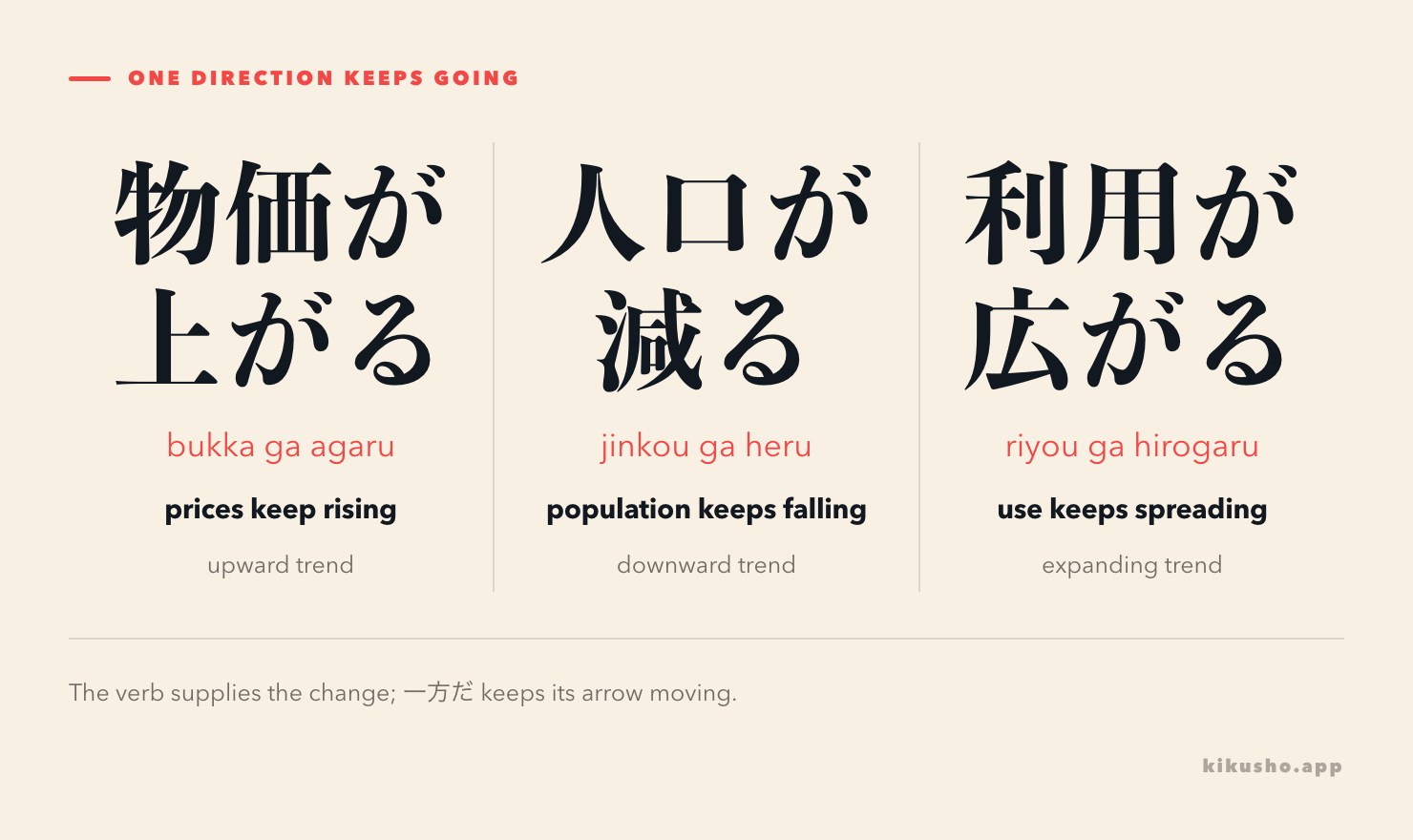 Three arrows show prices rising, population falling and use spreading while each change continues in one direction.