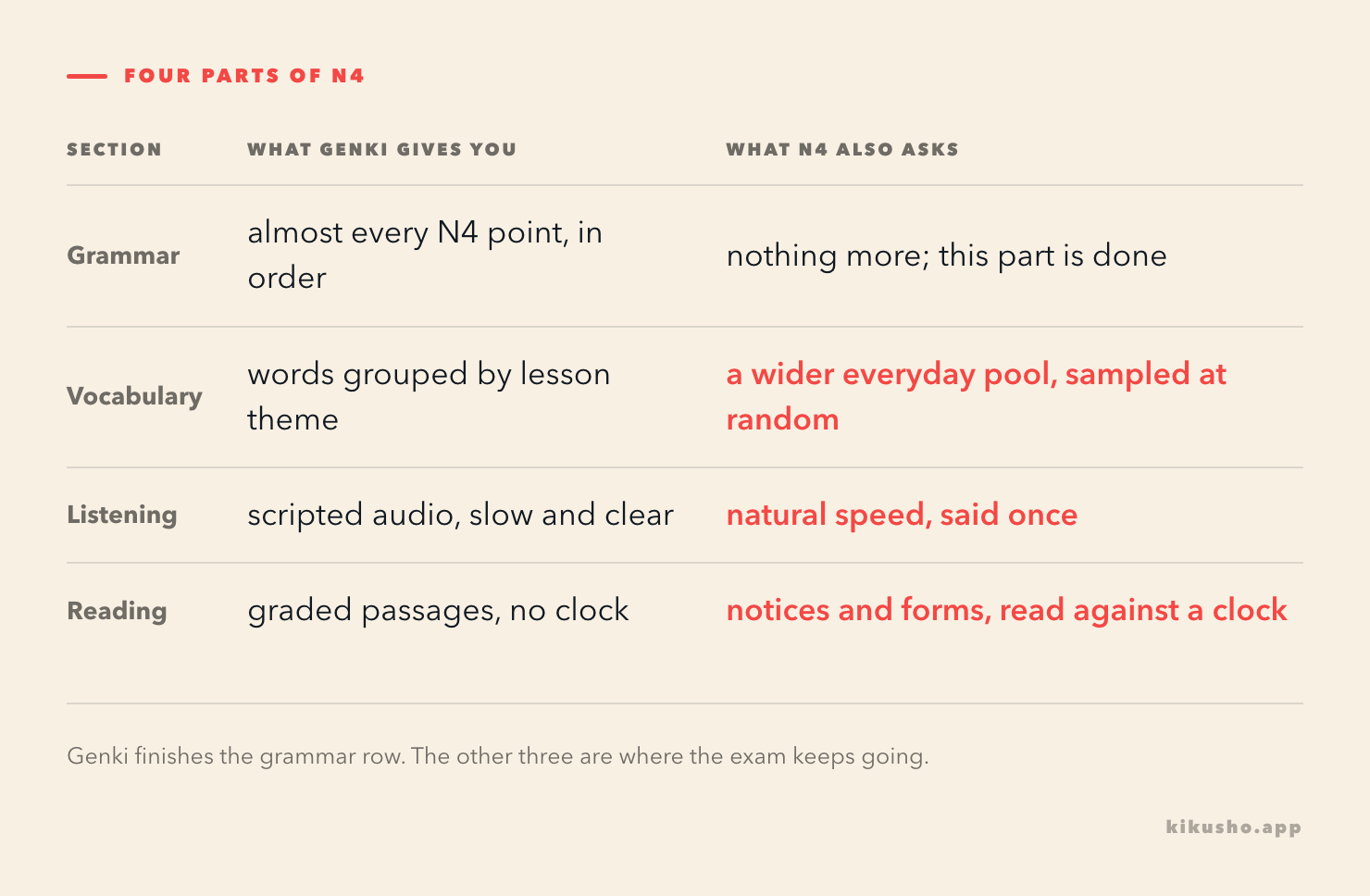 A table of N4's four sections. Grammar: Genki gives almost every point, and N4 asks nothing more. Vocabulary, listening and reading each show a gap between what Genki provides and what the exam adds.