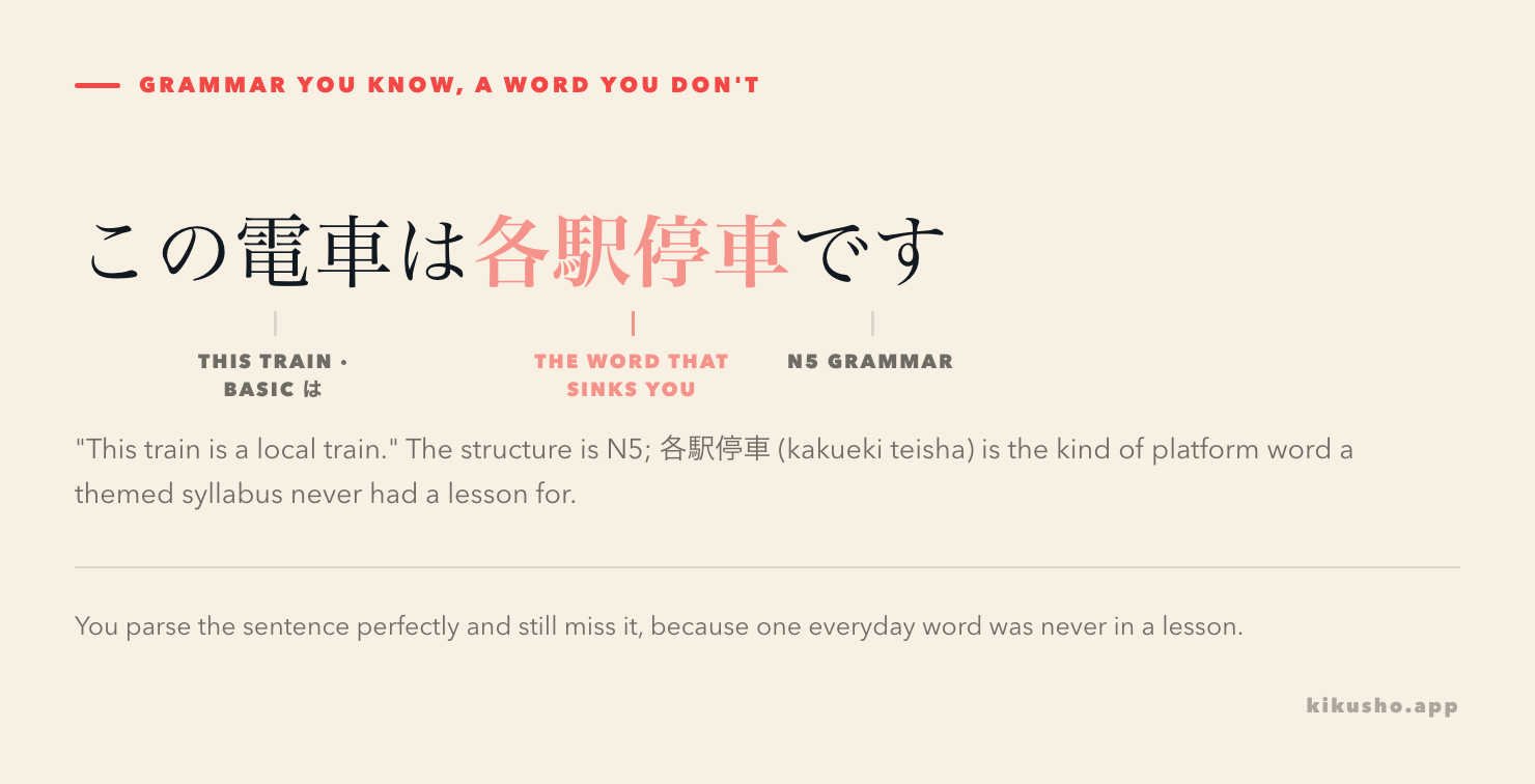 A single Japanese sentence, この電車は各駅停車です, with its parts labelled: the grammar is basic N5, and the one word in coral, 各駅停車 (local train), is the kind never taught in a themed lesson.