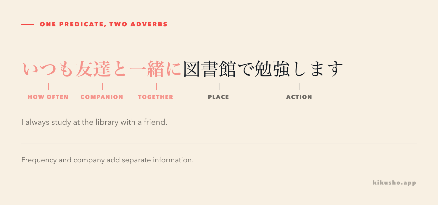 The sentence いつも友達と一緒に図書館で勉強します is divided into frequency, companion, together and activity blocks.