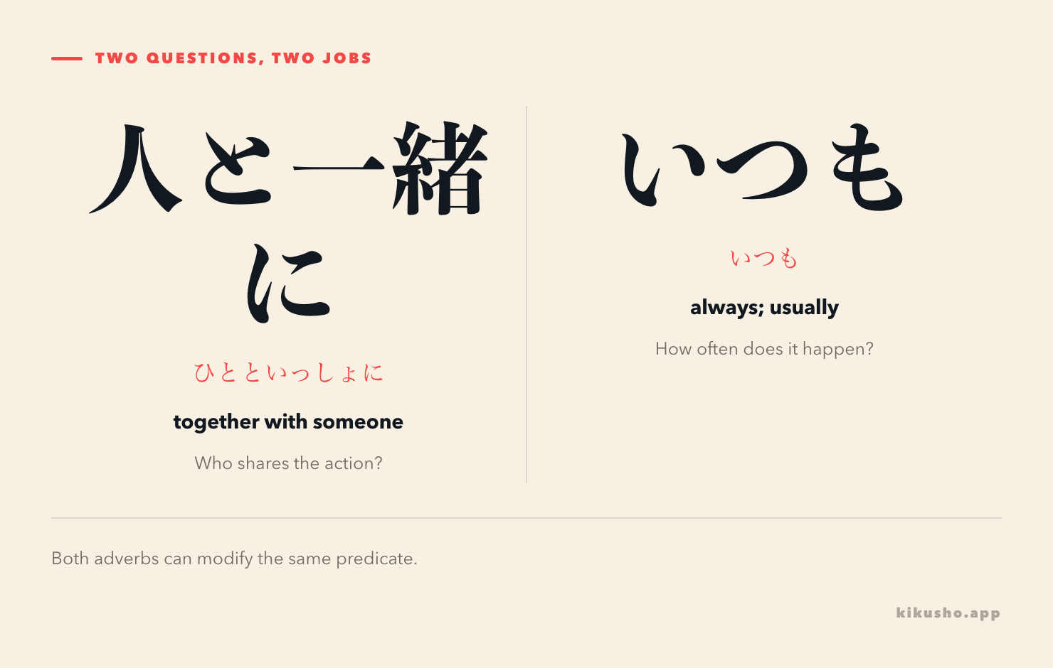 Two panels ask who shares the action and how often it happens, mapping the answers to 人と一緒に and いつも.