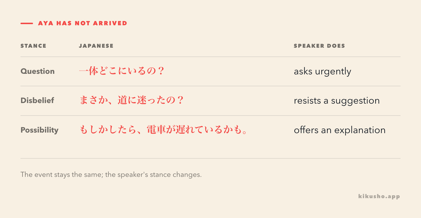 A missing-person scenario traces three different reactions: an urgent question with 一体, disbelief with まさか, and a possible explanation with もしかしたら.