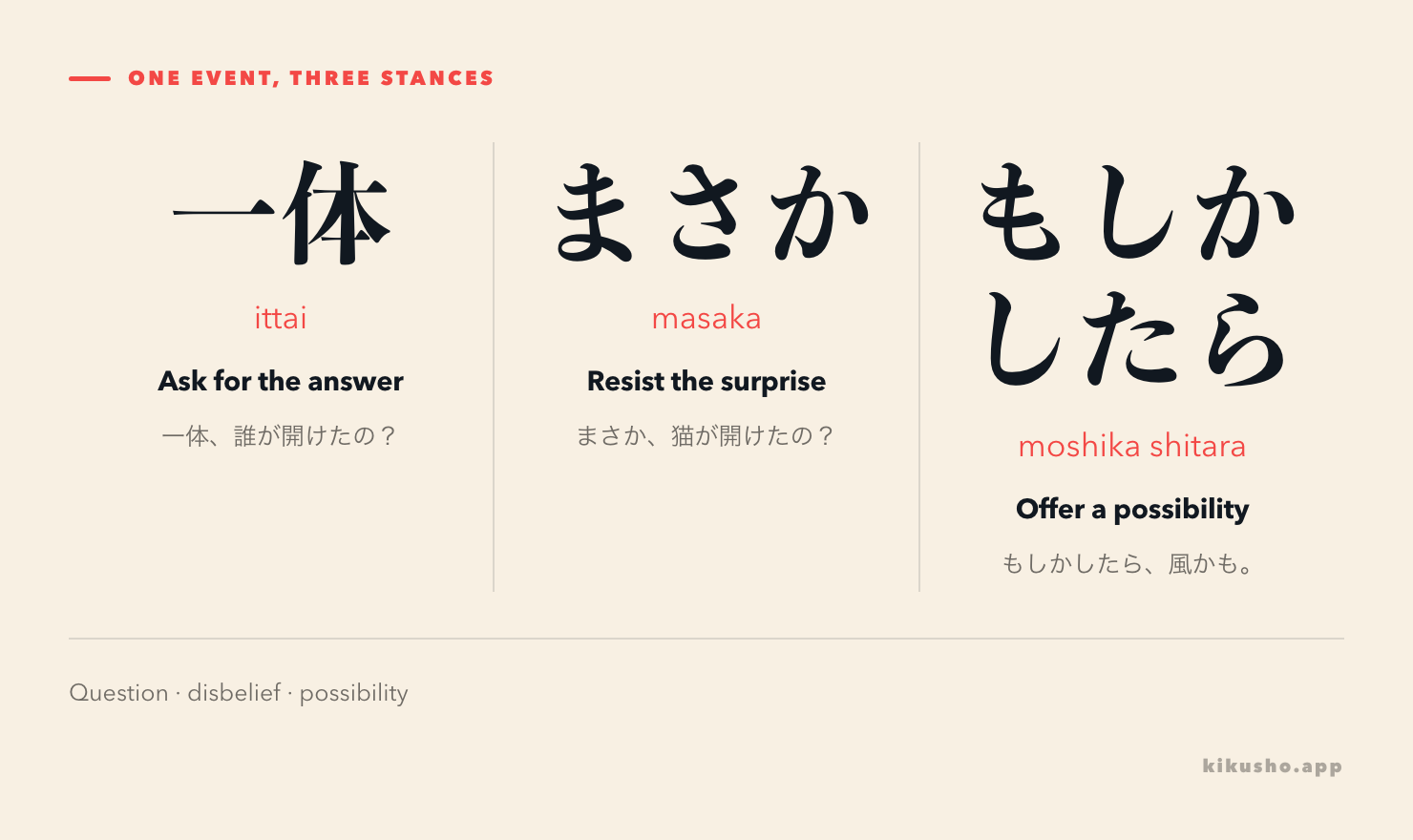 Three panels show 一体 asking for an answer, まさか resisting an unexpected possibility, and もしかしたら offering a tentative explanation.