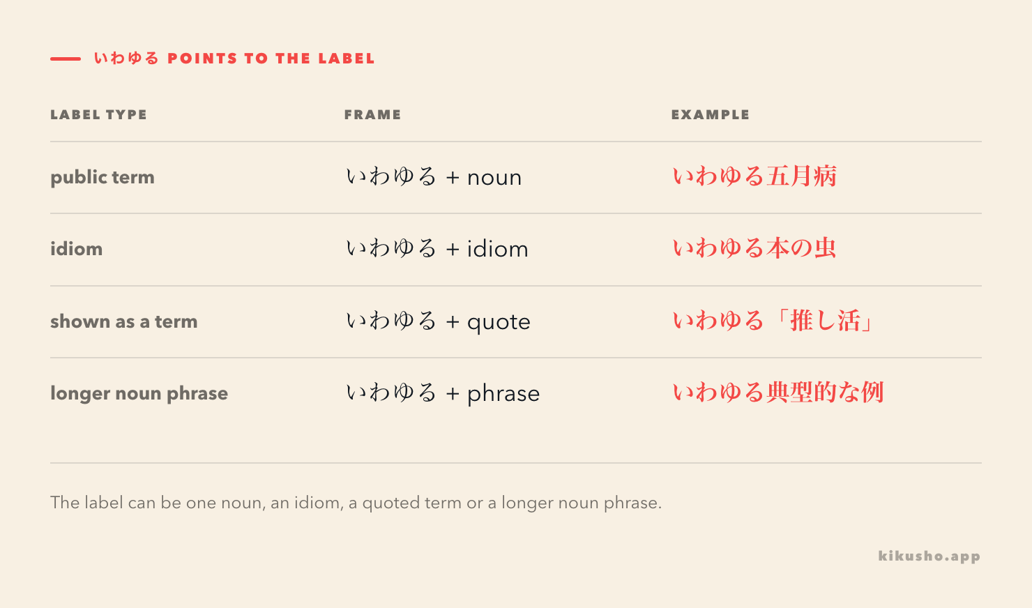 A four-row grid shows いわゆる before a public term, an idiom, a quoted recent expression and a longer noun phrase.