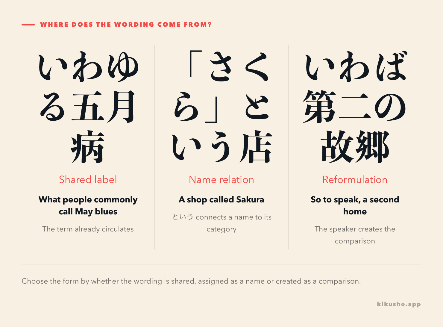 Three panels contrast いわゆる before a shared label, という between a name and its category, and いわば before the speaker's comparison.
