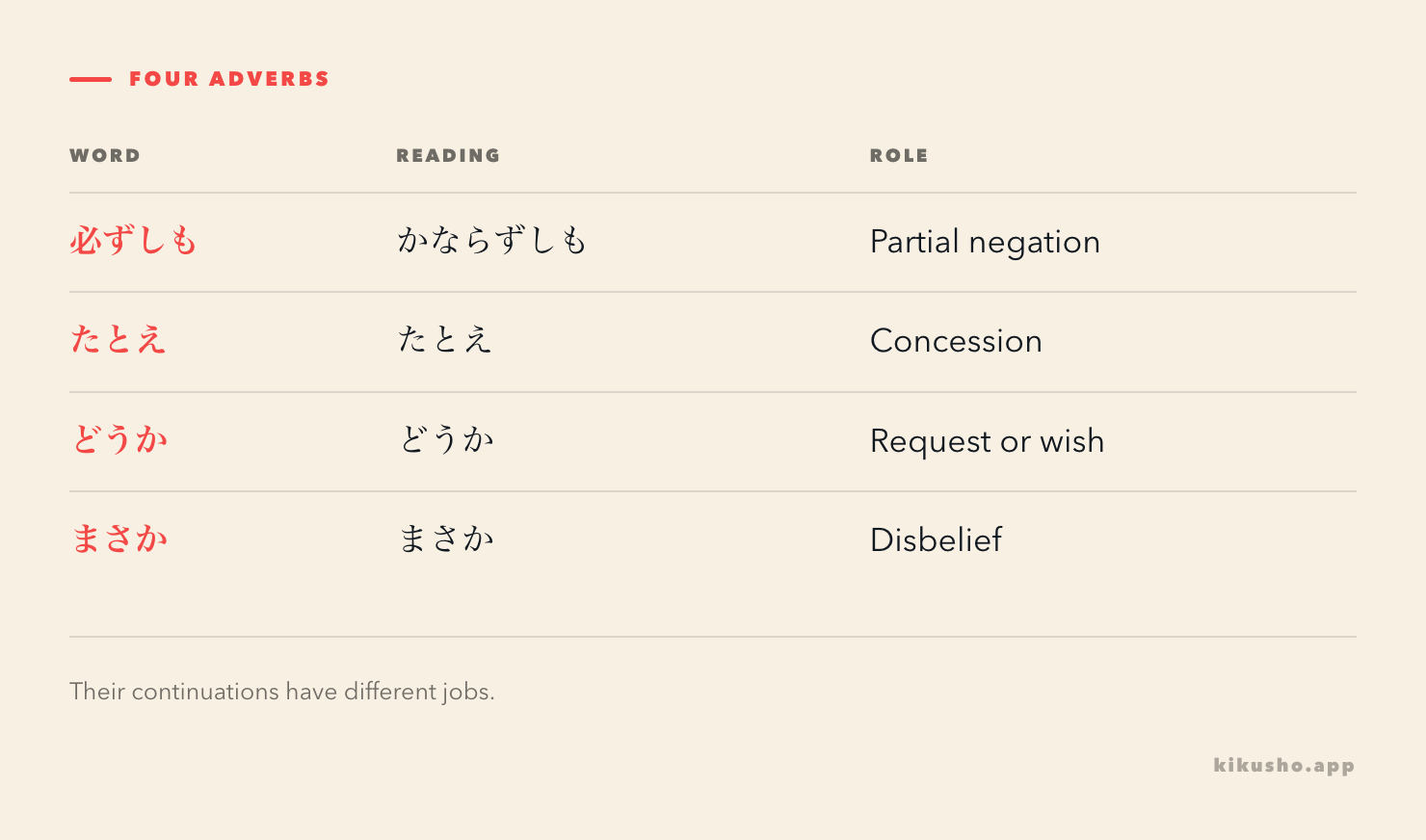 The four adverbs with their readings and roles: partial negation, concession, request or wish, and disbelief.