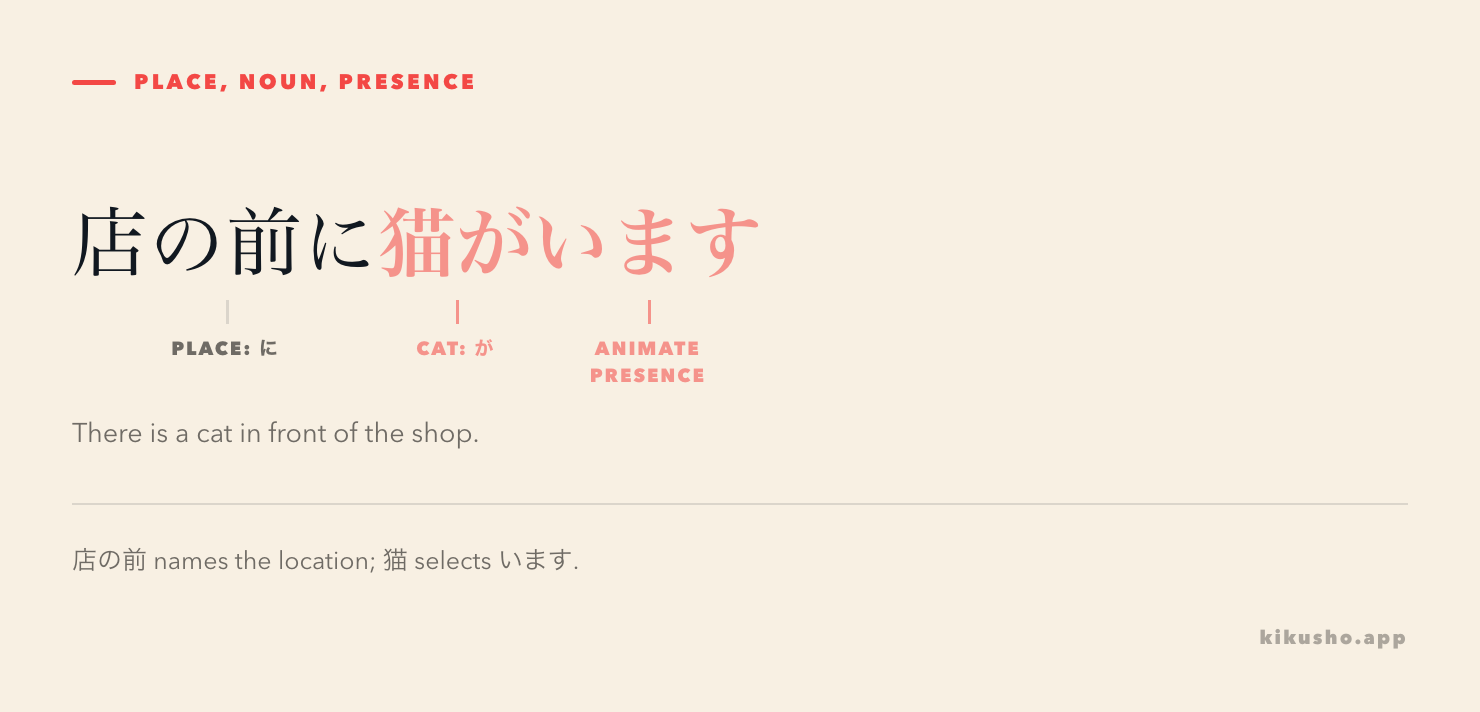 An annotated sentence marks the place with に, the cat with が and presence with います.