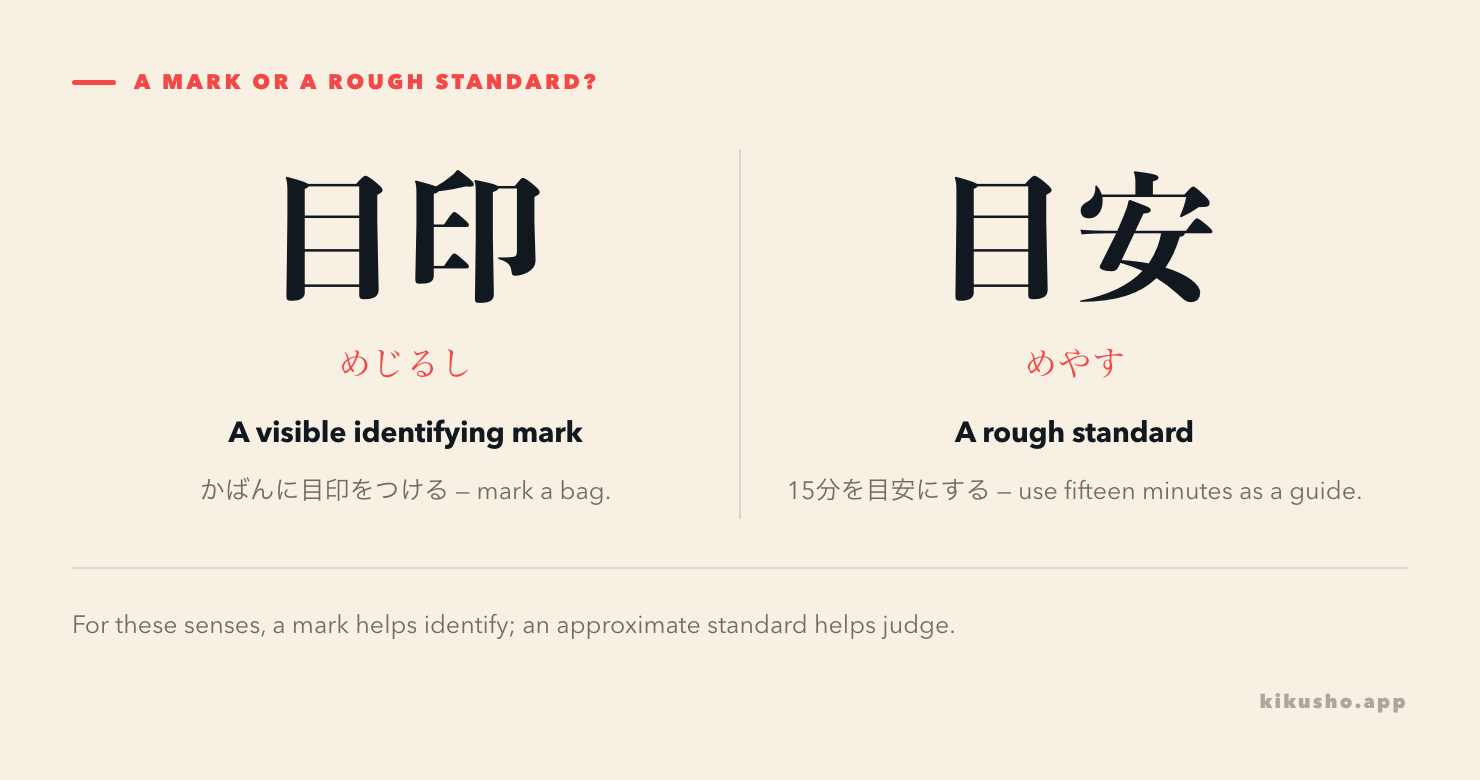 目印 and 目安 contrasted: a visible identifying mark on one side, an approximate standard on the other, with the readings めじるし and めやす.