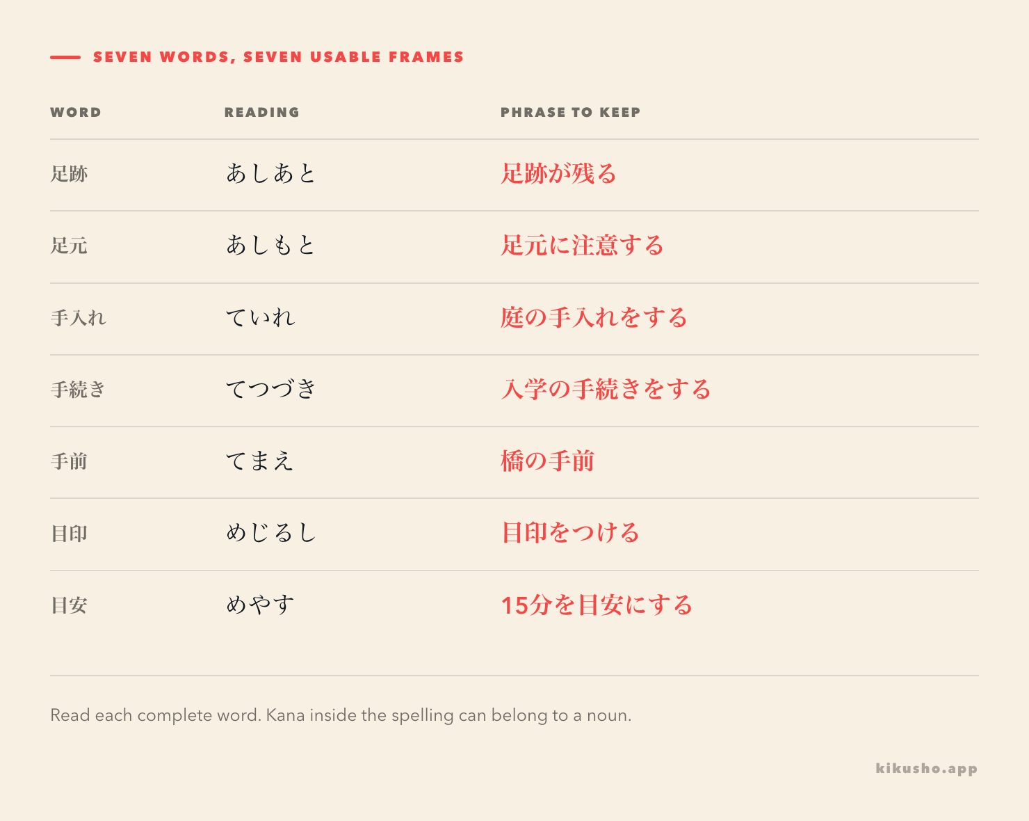 Seven Japanese compounds with their kana readings and usable phrases: 足跡, 足元, 手入れ, 手続き, 手前, 目印 and 目安.