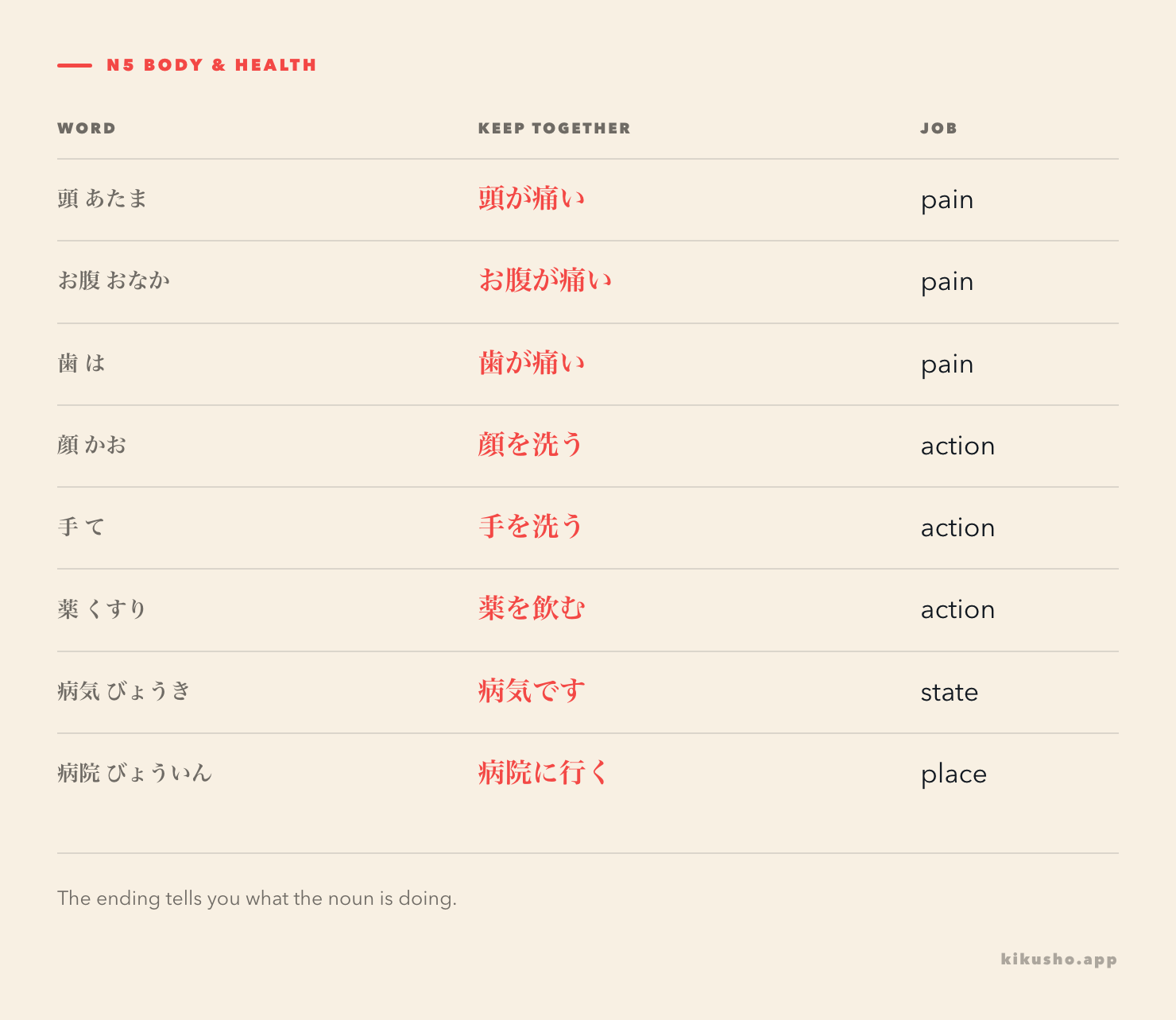 Eight words from the sixteen-item set, grouped by how they are used in a short health sentence.