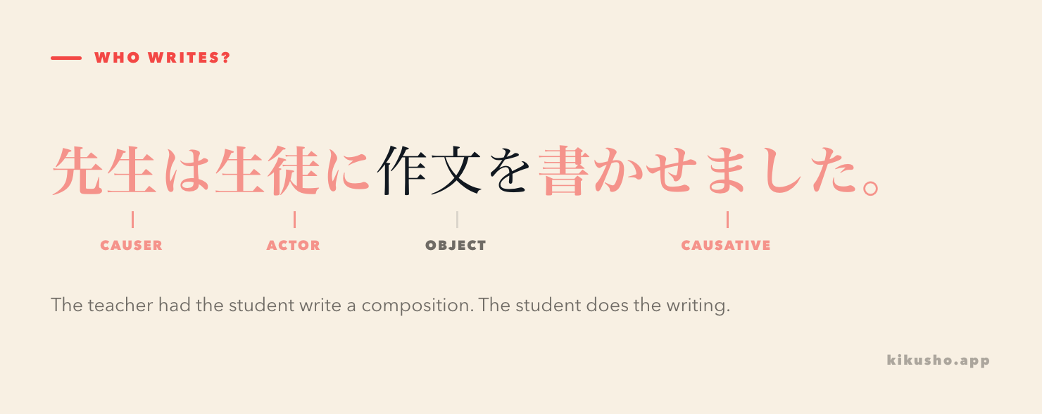 An annotated causative sentence separates 先生は as the causer, 生徒に as the actor, 作文を as the object, and 書かせました as the action.