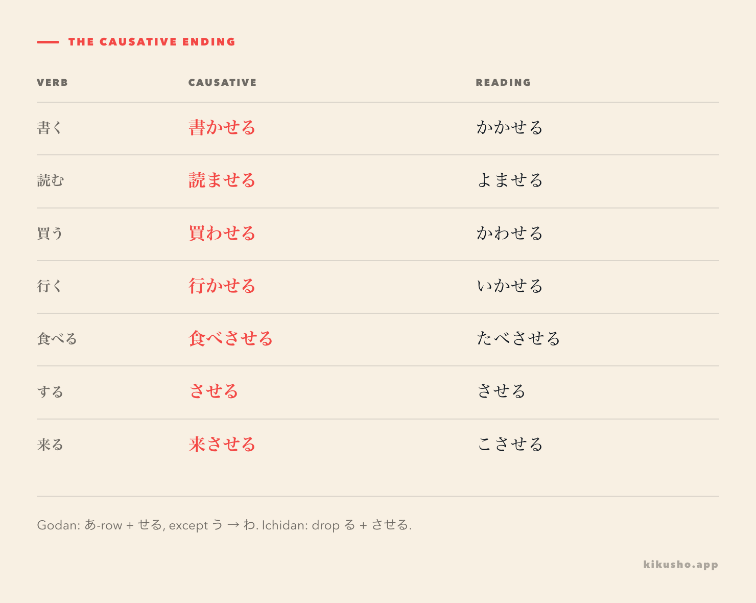 A seven-row grid shows the standard causative forms of 書く, 読む, 買う, 行く, 食べる, する, and 来る, with う to わ highlighted.