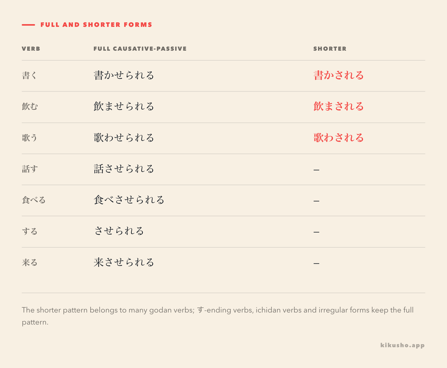 A seven-row grid compares dictionary verbs, their causative forms, full causative-passive forms, and common shorter godan forms; 話す and 食べる are marked as exceptions.