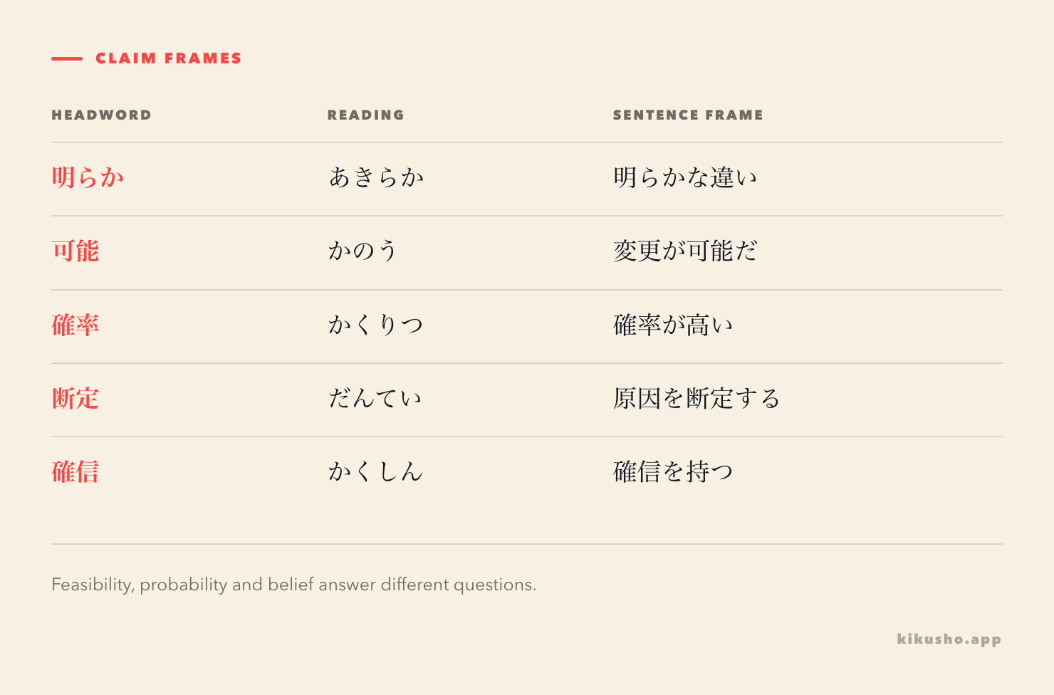 Five words distinguish what is clear, what is feasible, probability, definite judgments and personal conviction; each has a different sentence frame.