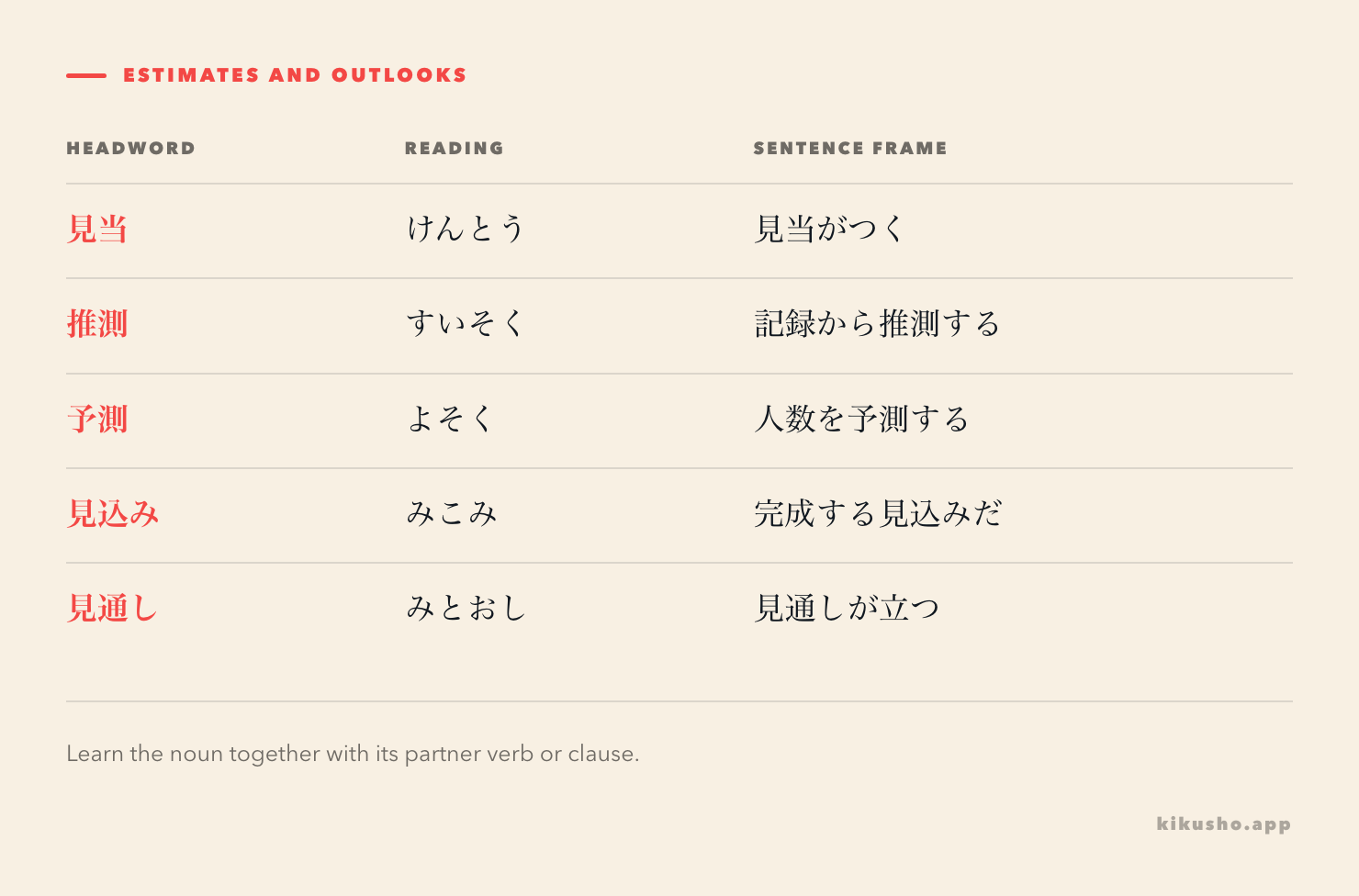 The noun 見当 pairs with をつける and がつく, while 推測 and 予測 take する; 見込み and 見通し use different outlook frames.