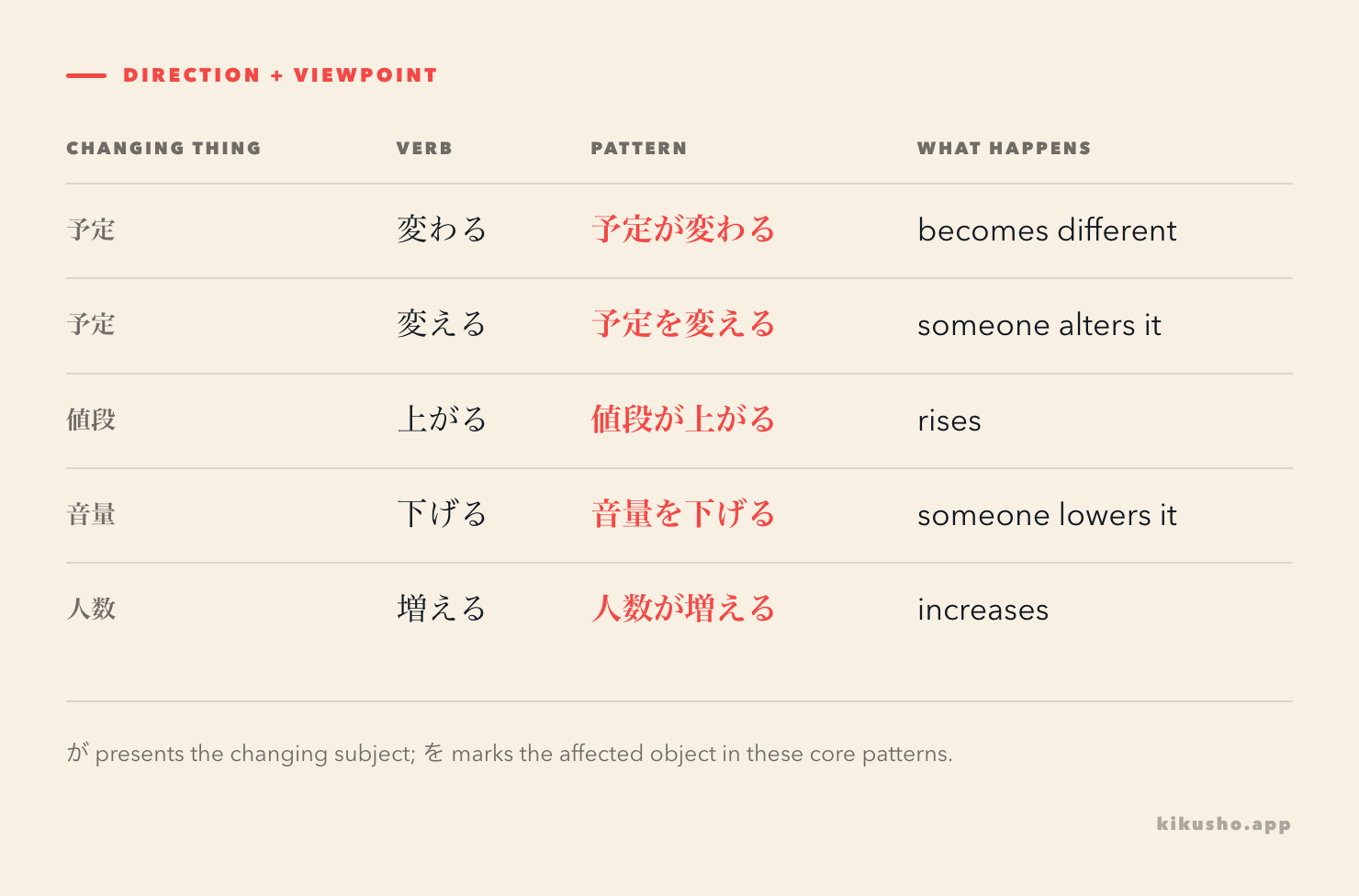 Five Japanese change verbs grouped by whether the changing thing takes が or the affected object takes を.