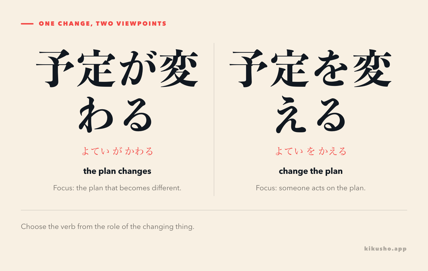 Two views of a schedule change: 予定が変わる focuses on the plan that changes, while 店長が予定を変える focuses on the manager changing it.
