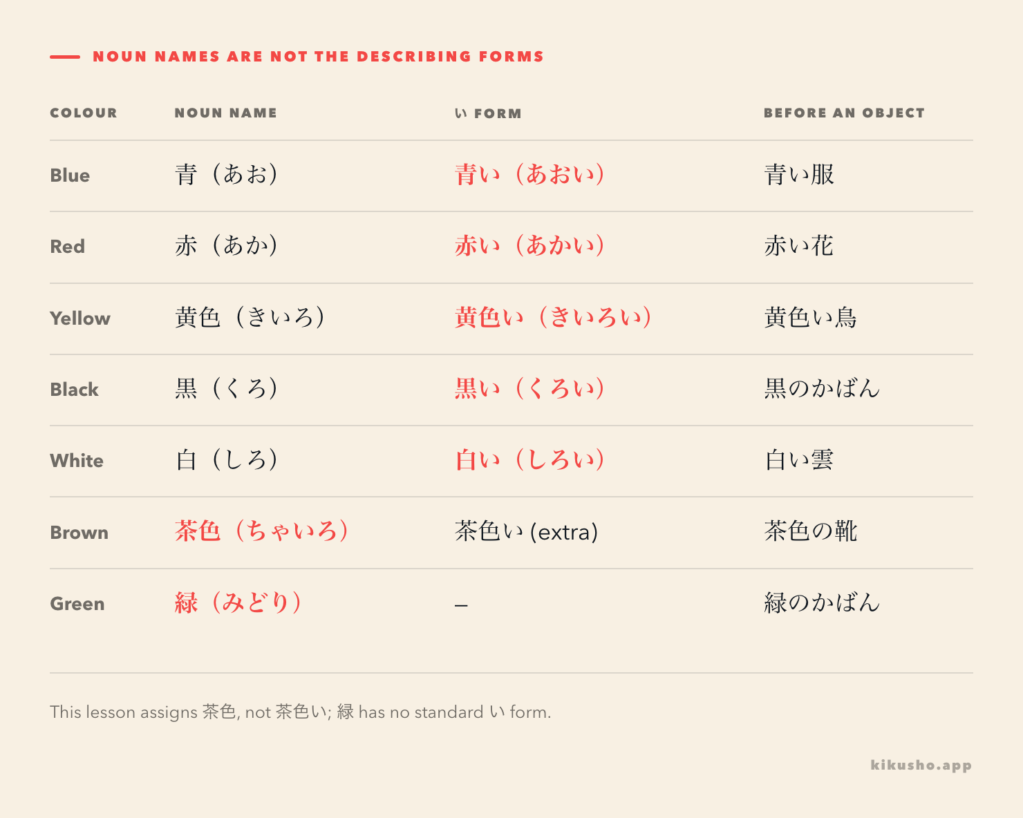 Seven colour rows separate the noun name, the five assigned い-adjective forms, and natural phrases with の; 茶色 is shown as a noun with an adjective variant outside this scope, while 緑 is noun-only.