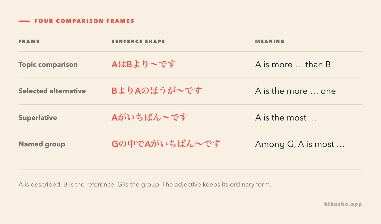 Four rows distinguish AはBより, BよりAのほうが, Aがいちばん and Gの中でAがいちばん, keeping A as the described item.