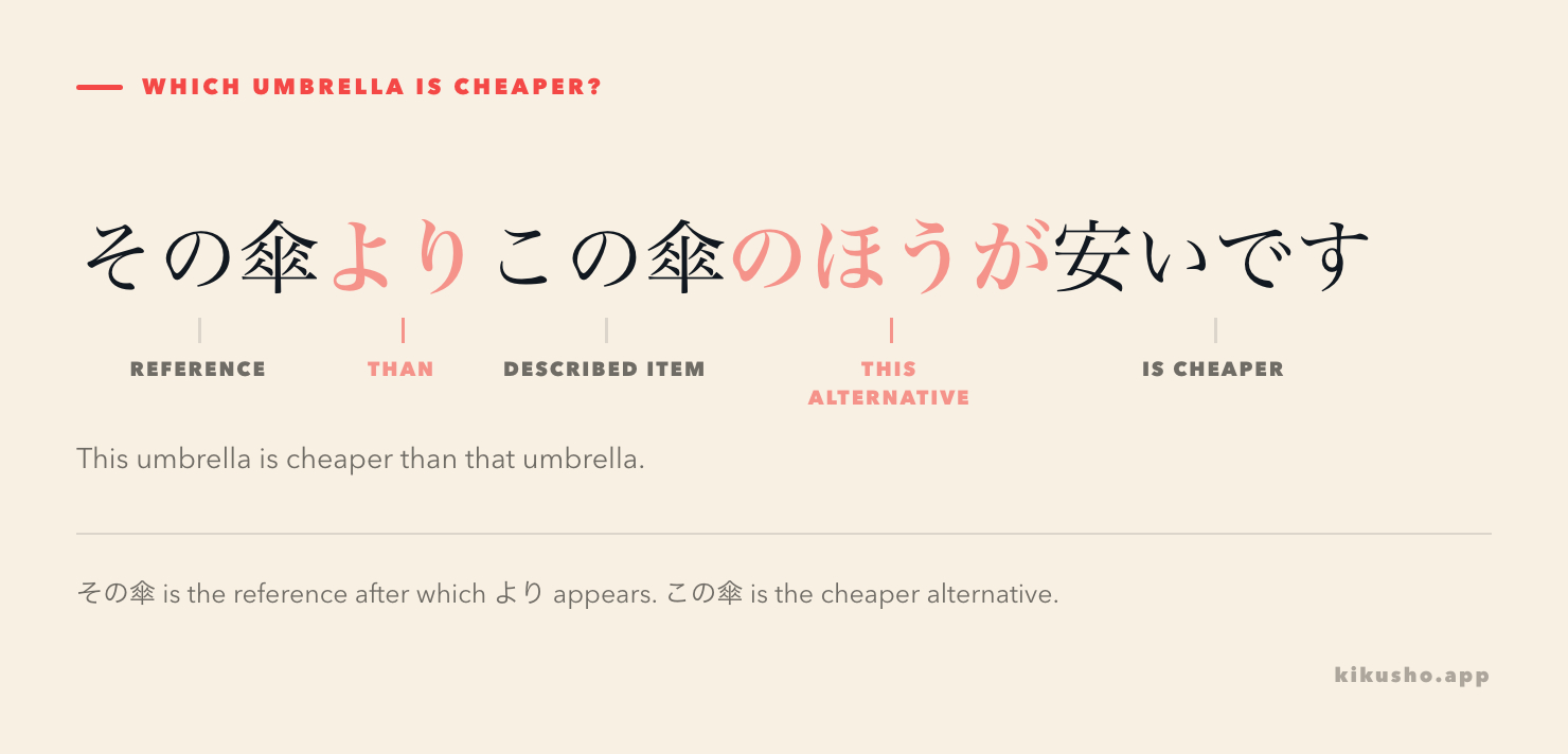 The sentence その傘よりこの傘のほうが安いです is divided into a reference umbrella, より, the described umbrella, のほうが and the price description 安いです.