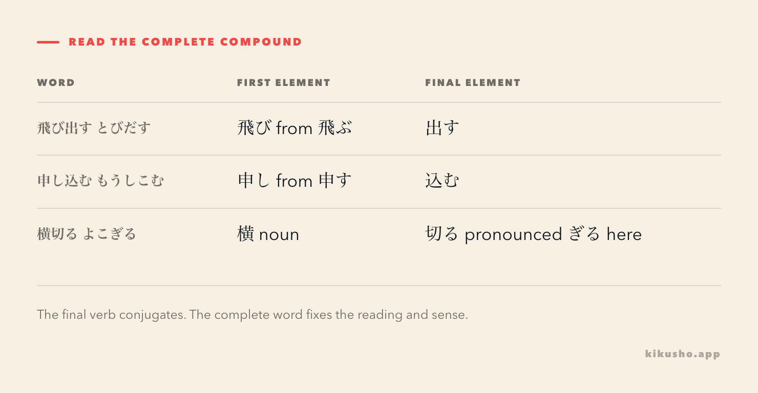Three compound verbs split into their first element and final verb, with 横 identified as a noun and 横切る read よこぎる.