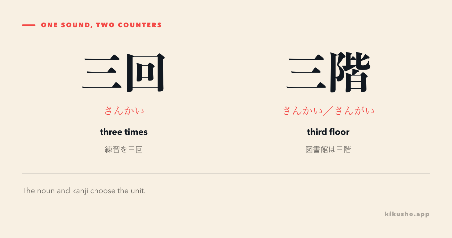 A contrast of 三回, an occurrence, and 三階, a building floor, showing accepted readings.