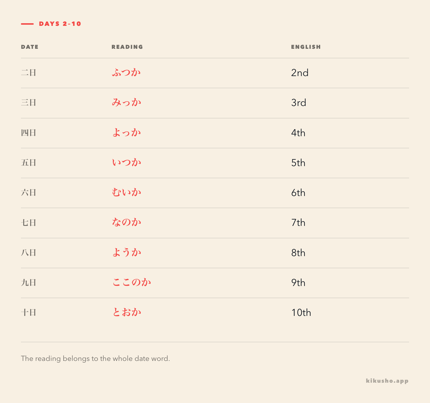 A grid of Japanese date readings from the second to the tenth, with the whole-word readings highlighted.