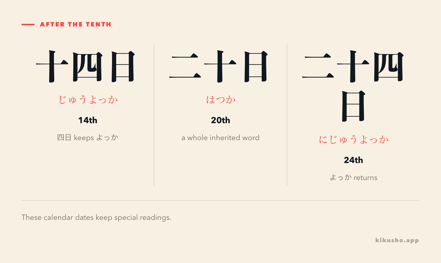 Three panels contrast the later special calendar dates 十四日, 二十日 and 二十四日.